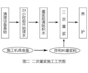 雄关区灌浆料施工工艺—文字完整版